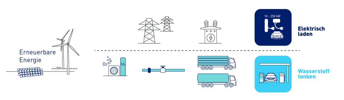 Vergleichs-Szenario: Umstieg auf erneuerbare Energien mit Batterie und Brennstoffzelle