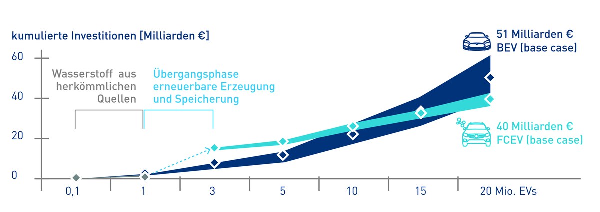 Gesamtkosten für die Infrastruktur