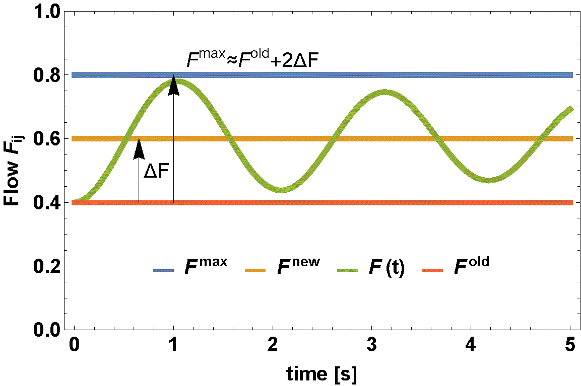 Power Grids Dynamical Cascades
