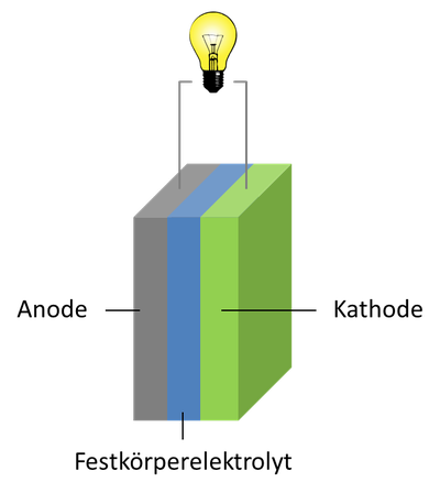 Aufbau einer Festkörperbatterie