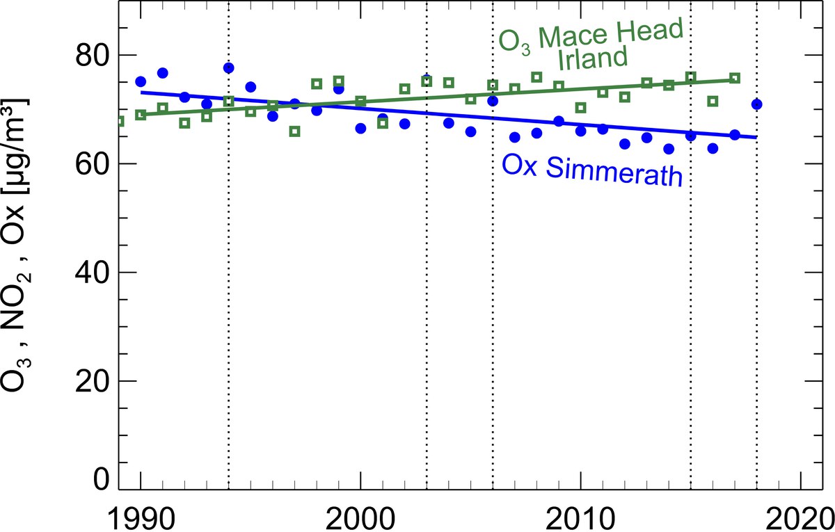 Ozonkonzentrationsvergleich Simmerath und Mace Head