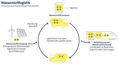 Wasserstofflogistik mit LOHC