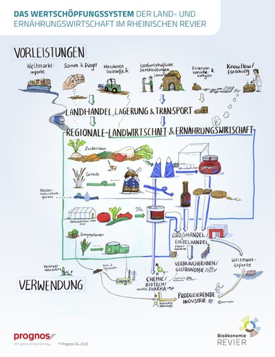 Wertschöpfungssystem