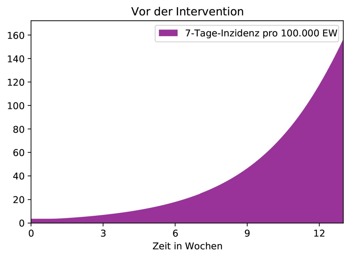 Ausgangslage: Milde Maßnahmen wie im Frühherbst 2020 und ein R-Wert von 1,5