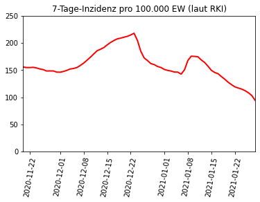 Tatsächlicher Verlauf der 7-Tages Inzidenz Anfang 2021 (laut RKI)