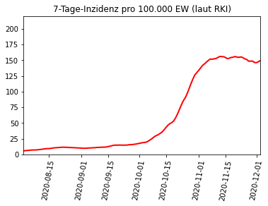 Tatsächlicher Verlauf der 7-Tages Inzidenz im Herbst/Winter 2020 (laut RKI)