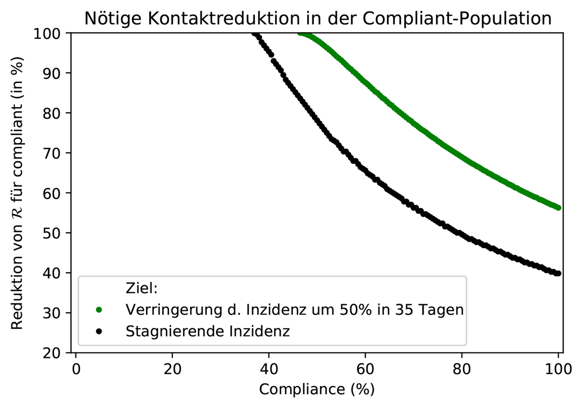 Zusammenhang von Compliance und Kontaktbeschränkungen