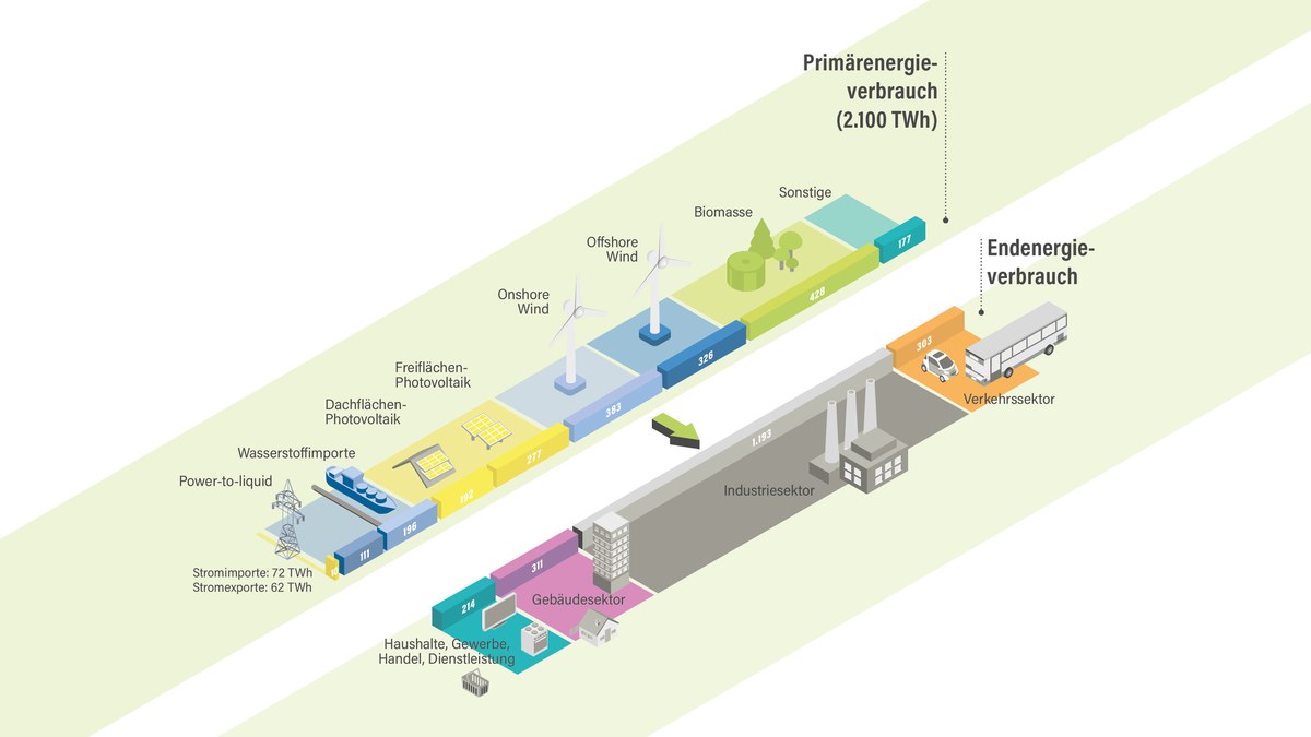 Energiebilanz Studie IEK-3