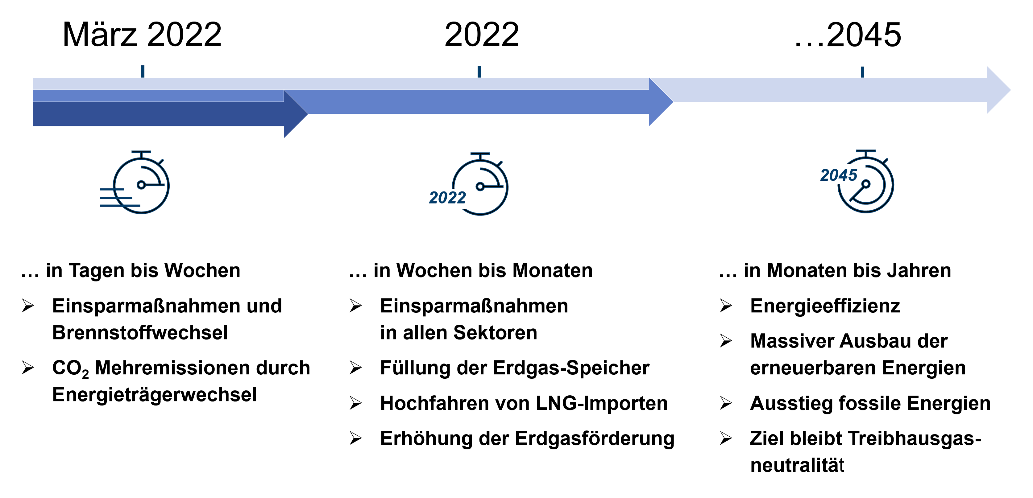 Zeitstrahl