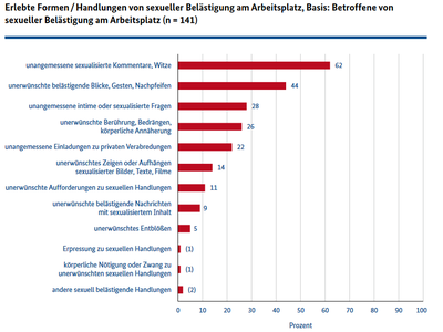 Diagramm Studie: Erlebte Formen/ Handlungen von sexueller Belästigung am Arbeitsplatz, Basis: Betroffene von sexueller Belästigung am Arbeitsplatz (n = 141); unangemessene sexualisierte Kommentare, Witze: 62%; unerwünschte belästigende Blicke, Gesten, Nachpfeifen: 44%; unangemessene intime oder sexualisierte Fragen: 28%; unerwünschte Berührung, Bedrängen, körperliche Annäherung: 26%; unangemessene Einladungen zu privaten Verabredungen: 22%; unerwünschtes Zeigen oder Aufhängen sexualisierter Bilder, Texte, Filme: 14%; unerwünschte Aufforderungen zu sexuellen Handlungen: 11%; unerwünschte belästigende Nachrichten mit sexualisiertem Inhalt: 9%; unerwünschtes Entblößen: 5%; Erpressung zu sexuellen Handlungen: 1%; körperliche Nötigung oder Zwang zu unerwünschten sexuellen Handlungen: 1%; andere sexuell belästigende Handlungen: 2%.