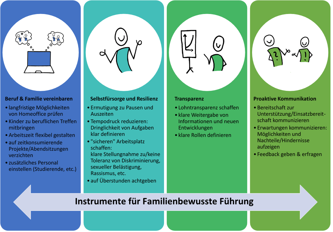 Diagramm Instrumente für familienbewusste Führung: Beruf & Familie vereinbaren: langfristige Möglichkeiten von Homeoffice prüfen; Kinder zu beruflichen Treffen mitbringen; Arbeitszeit flexibel gestalten; auf zeitkonsumierende Projekte/Abendsitzungen verzichten; zusätzliches Personal einstellen (Studierende, etc.) - Selbstfürsorge & Resilienz: Ermutigung zu Pausen und Auszeiten; Tempodruck reduzieren, Dringlichkeit von Aufgaben klar definieren; "sicheren" Arbeitsplatz schaffen, klare Stellungnahme zu/keine Toleranz von Diskriminierung, sexueller Belästigung, Rassismus, etc; auf Überstunden achtgeben - Transparenz: Lohntransparenz schaffen; klare Weitergabe von Informationen und neuen Entwicklungen - Proaktive Kommunikation: Bereitschaft zur Unterstützung/Einsatzbereitschaft kommunizieren; Erwartungen kommunizieren, Möglichkeiten und Nachteile/Hindernisse aufzeigen, Feedback geben und erfragen