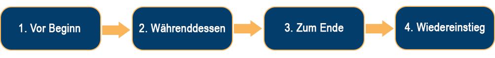 Diagramm Wiedereinstieg: 1. Vor Beginn, 2. Währenddessen, 3. Zum Ende, 4. Wiedereinstieg