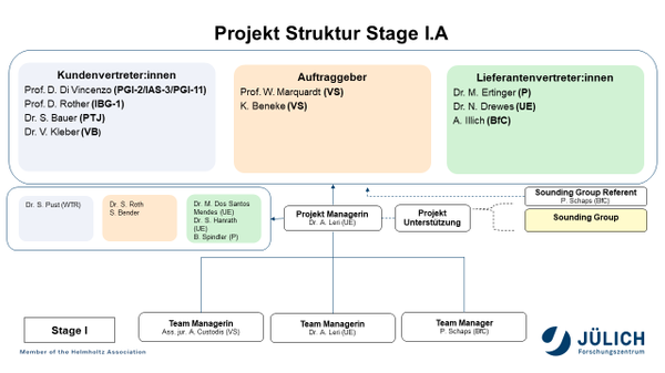 In Anlehnung an die Prince-2-Methodik wurde in der Vorprojektphase ein Lenkungsausschuss eingerichtet, um ein Höchstmaß an Koordination zwischen den Stakeholdern zu gewährleisten und die Unterstützung der Führungskräfte sicherzustellen. Während der Phase I.A des Projekts waren die Personalabteilung, die Unternehmensentwicklung und das Büro für Chancengleichheit als Hauptlieferanten im Lenkungsausschuss vertreten: Sie stellten Instrumente und Ressourcen für die Projektdurchführung bereit. Der Vorstandsvorsitzender des Forschungszentrums Jülich und der Stellvertretender Vorstandsvorsitzender fungierten als Auftraggeber. Auf der linken Seite vertraten leitende Wissenschaftler:innen und Verwaltungsangestellte die allgemeinen Interessen der Beteiligten als "Kunden".