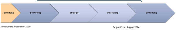 Bild 3: Zeitplan des Projekts. Die Einführungsphase des Projekts begann im September 2020. Eine Evaluationssphase fand zwischen Januar und Juli 2021 statt. Auf diese Phase folgt die Strategieentwicklung und -umsetzung. Das Projekt soll bis August 2024 fertiggestellt werden. Im Anschluss an das Projekt ist eine Evaluation vorgesehen, um die Auswirkungen und den Nutzen des Projekts zu beurteilen.