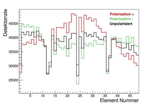 Detektorraten bei verschiedenen Polarisationszuständen (Bild: FZJ)