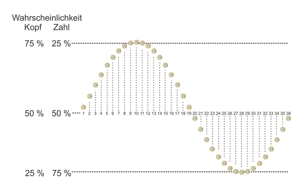 Wahrscheinlichkeitsverteilung der gezinkten Münzen (Bild: VH)
