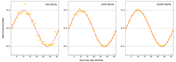 Auswirkungen der Zahl der Würfe (Bild: VH)