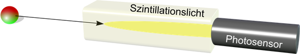 Schematische Darstellung eines Scintillationsdetektors (Bild: VH)