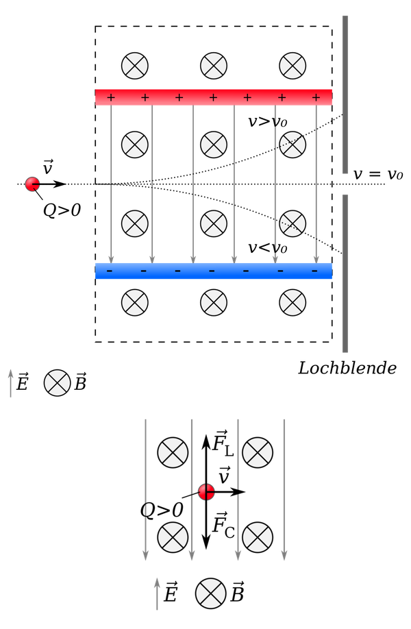 Geschwindigkeitsfilter nach Wien (oben) und Kräftegleichgewicht (unten). Bilder: Miessen (Own work) [CC0], via Wikimedia Commons