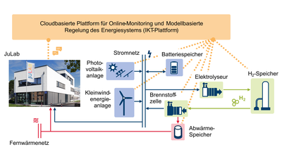 Das Energiesystem der Zukunft am Beispiel des Schülerlabors „JuLab“