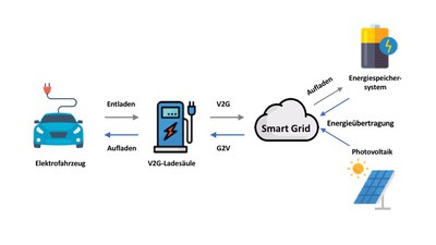 Batteries on wheels for grid balancing