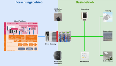 Kill Switch - Diagramm