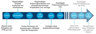 Abb.-1_Historie-PTB-Kooperation.jpg