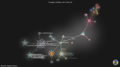 Visualisierung der Entwicklung von MSS