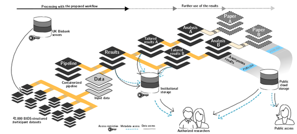Überblick über die Verknüpfung von DataLad-Datensätzen durch Verarbeitung und Wiederverwendung.