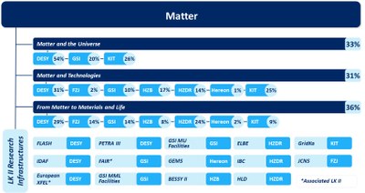 Beteiligte Zentren Forschungsbereich Materie