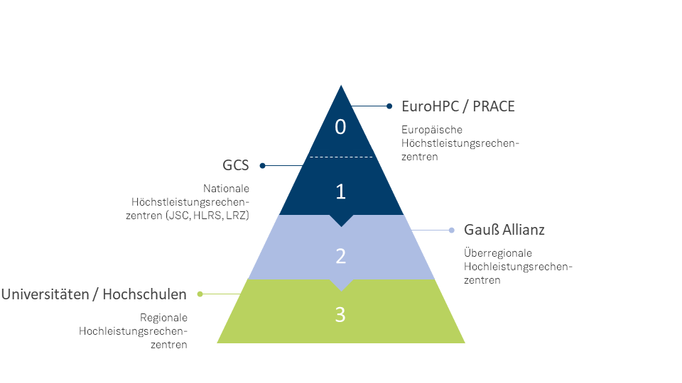 Organisation des Supercomputing 