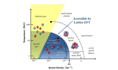Phasendiagramm für Kernmaterie