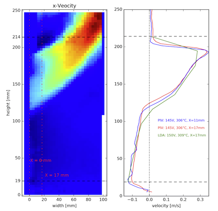 Experimentelle Fluid Dynamik