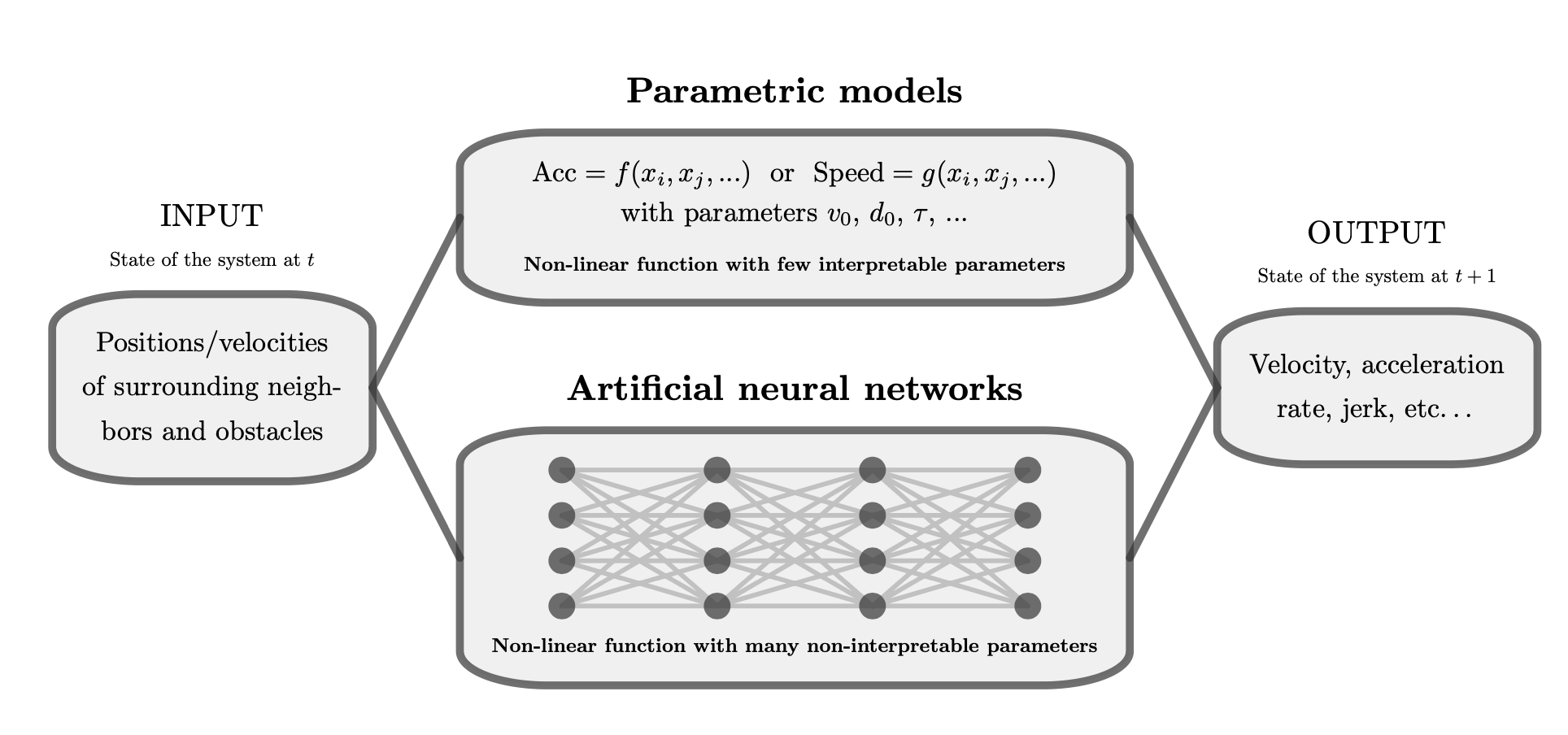 Vorhersage der Fußgängerdynamik in komplexen Architekturen mit künstlichen neuronalen Netzen
