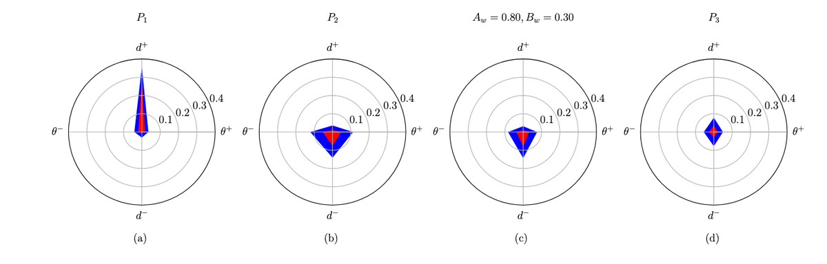 Eine mikroskopische Methode zur Bewertung von kontinuierlichen dynamischen Fußgänger-Modellen