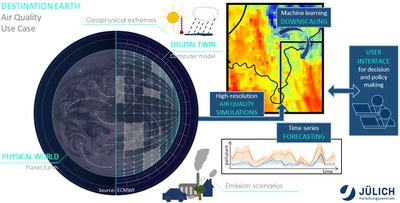 Destination Earth Use Case zur Verbesserung der Luftqualitätsvorhersagen bei extremen Wetterereignissen