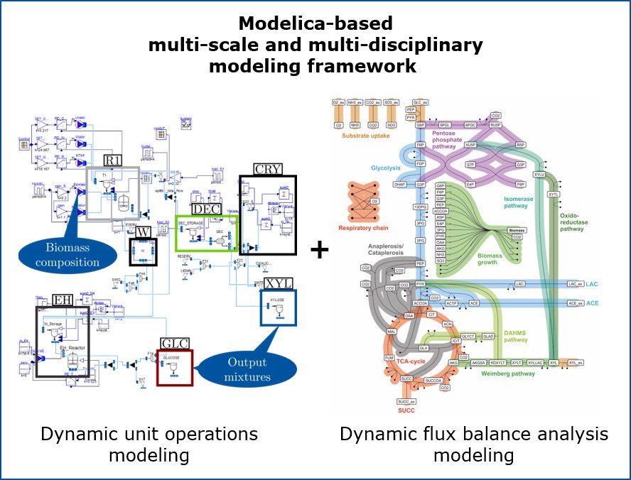 Graphic Modelica-based multi-scale and multi-disciplinary modeling framework