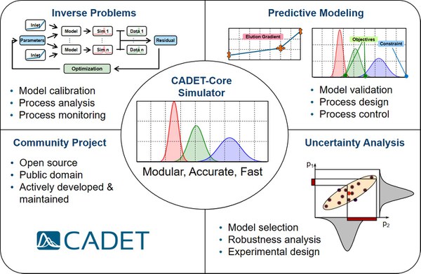 NIIMBL-Ausschreibung zur interoperablen Chromatographie-Modellierung mit CADET