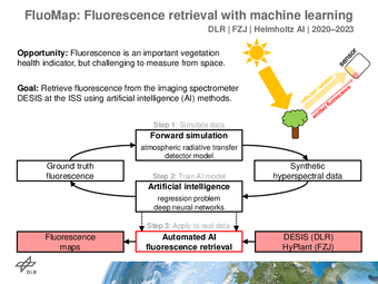 Helmholtz AI project call showcase: ML-based Fluorescence Retrieval from Optical Satellite Data