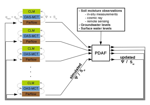 Data assimilation with TerrSysMP-PDAF