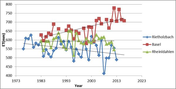 Long-term analysis of trends in actual evapotranspiration measured by lysimeters
