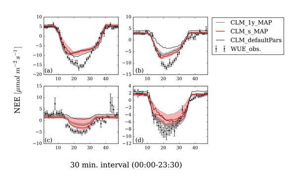 Upscaling of biogeochemical fluxes to characterize regional carbon balanc