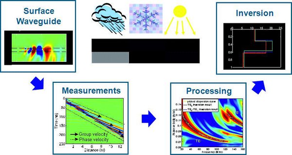 Dispersion inversion of GPR data recorded across surface waveguides