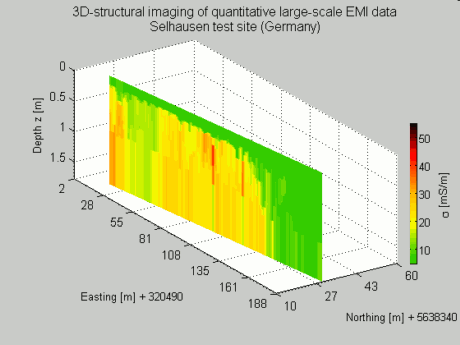Quantitative multi-layer conductivity inversion of multi-configuration electromagnetic induction measurements