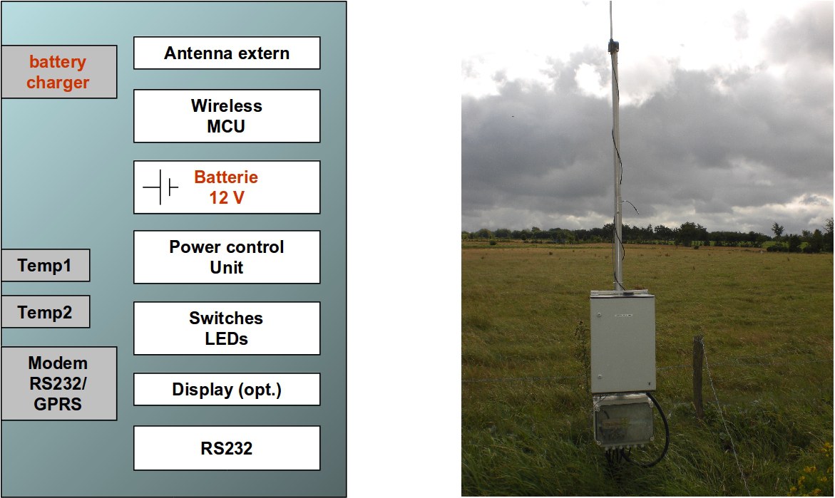 V3 ZigBee Network Units