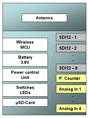 V3 ZigBee Network Units