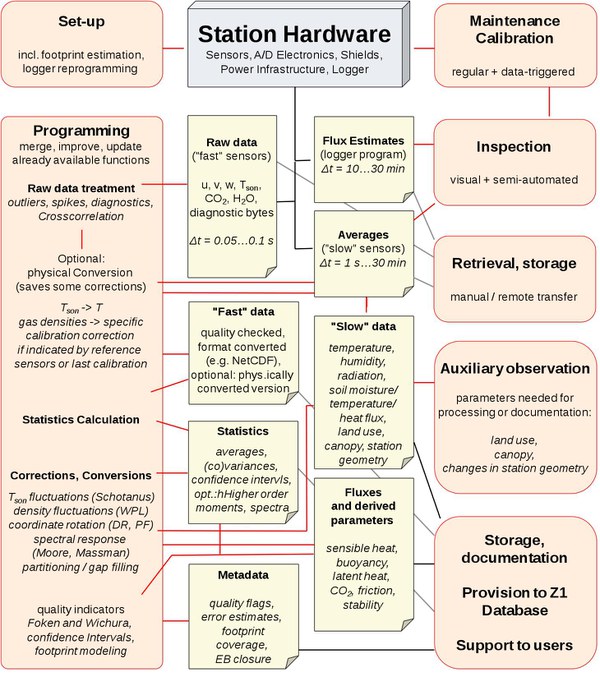 TR32 subproject Z3: Measurement support and data processing