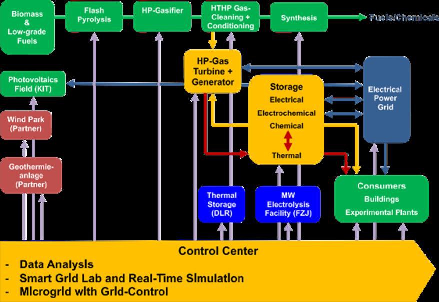 Energy Lab 2.0