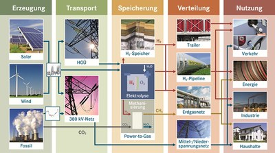 Wasserstoff%20als%20Speichermedium%20f%C3%BCr%20erneuerbare%20Energien.poster.jpeg