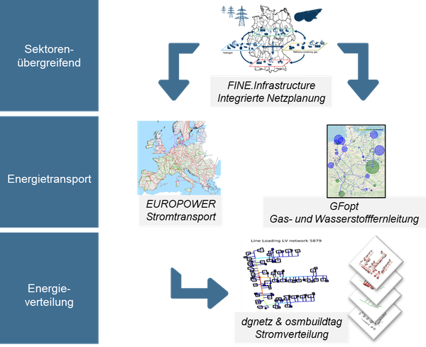 Infrastrukturen und Sektorkopplung